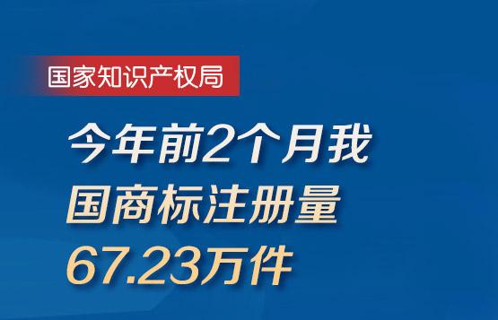 今年前2个月我国商标注册量67.23万件
