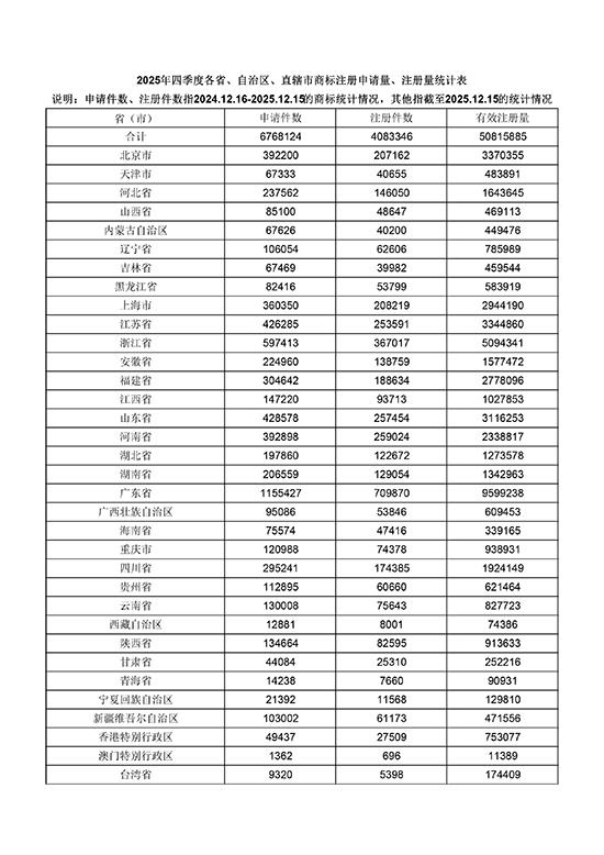2025年四季度各省、自治区、直辖市商标注册申请量、注册量统计表